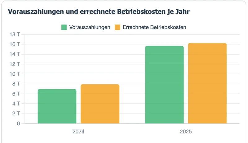 Balkendiagramm: Vorauszahlungen und errechnete Betriebskosten für 2024 und 2025.