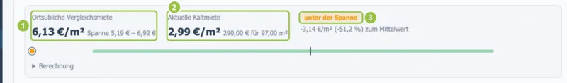 Vergleichsleiste: ortsübliche Vergleichsmiete 6,13 Euro je Quadratmeter mit Spanne, aktuelle Kaltmiete 2,99 Euro je Quadratmeter, Hinweis unter der Spanne.